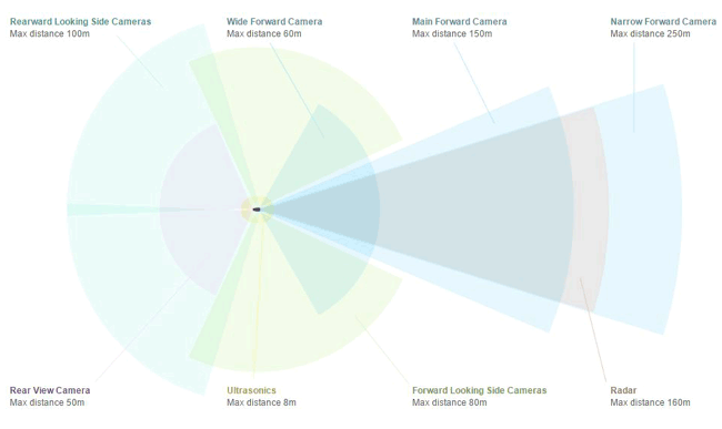 Sensor's used in Tesla cars