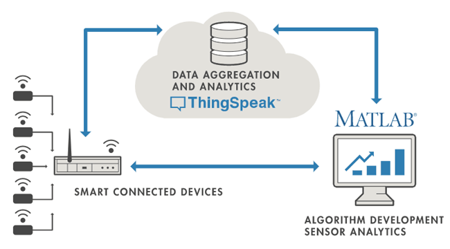 ThingSpeak.io REST API