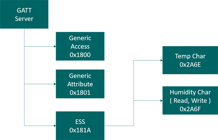 BLE Service Characteristics Diagram