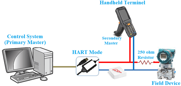 Burst Mode Communication