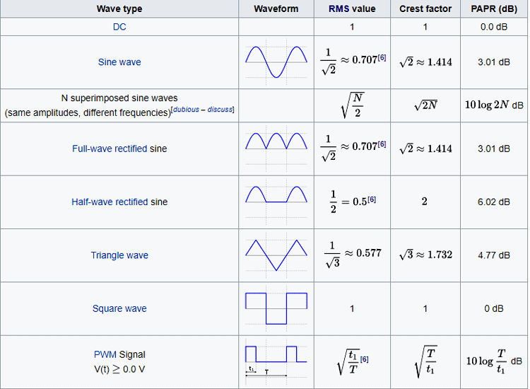 Crest Factor Table