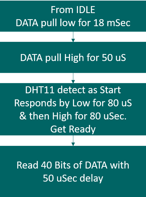 Flow Chart For Communication with DHT11