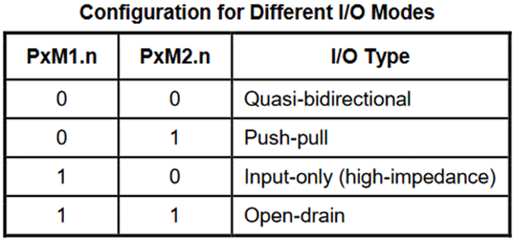 GPIO Pins Configuration