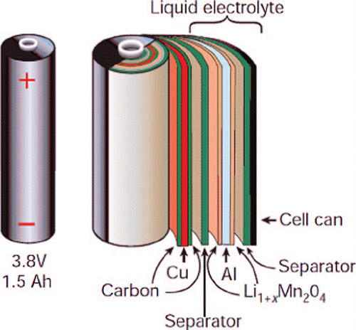 Layered Structure of Li-ion Cell