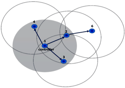 Mesh Network Topology