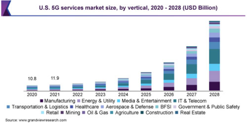 5G Market Size Graph