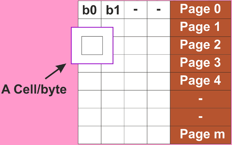 EEPROM Architecture