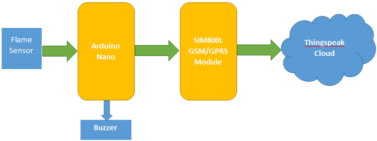 Forest Fire Monitoring System Block Diagram