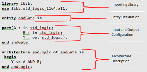 General Structure of VHDL Code