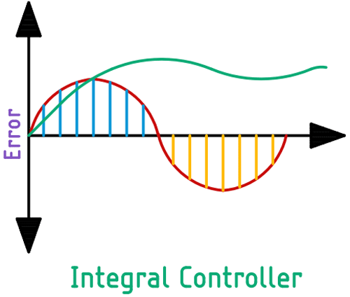 PID Integral Controller