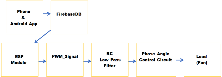 IoT based Ceiling Fan Regulator Working