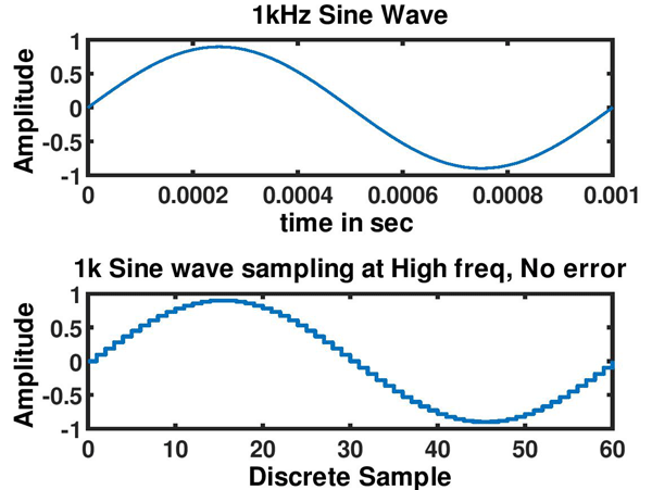 Quantization of Audio Signals