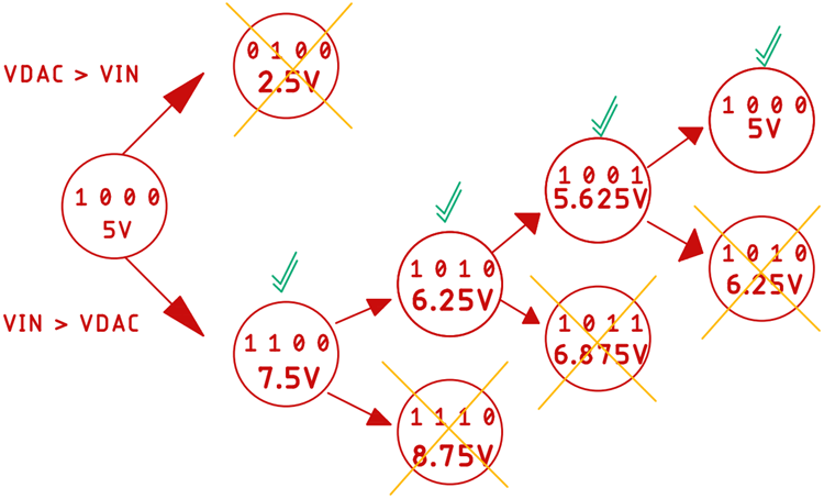 Working of Successive Approximation ADC 