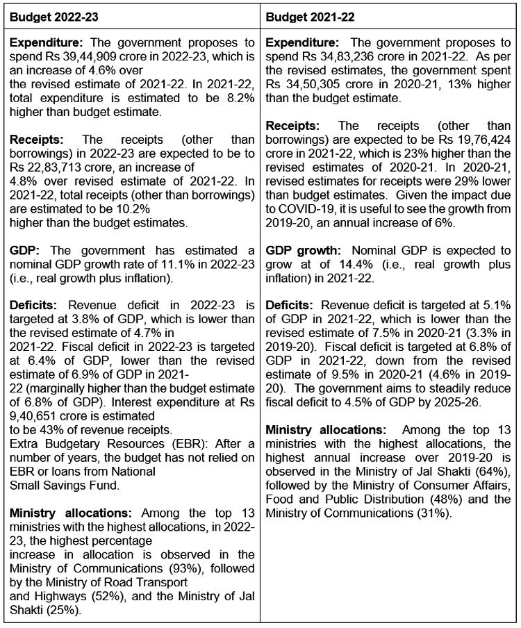 Budget 2021 vs Budget 2022 Comparison