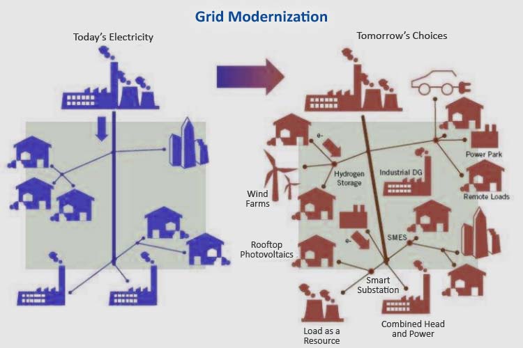 Grid Modernization