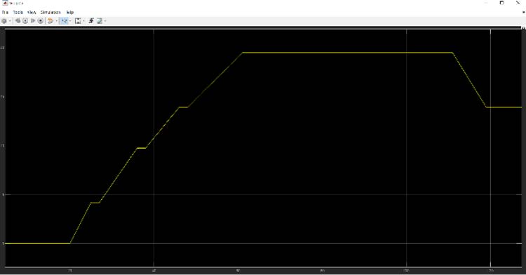 Real Time Output Graph during EV Simulation