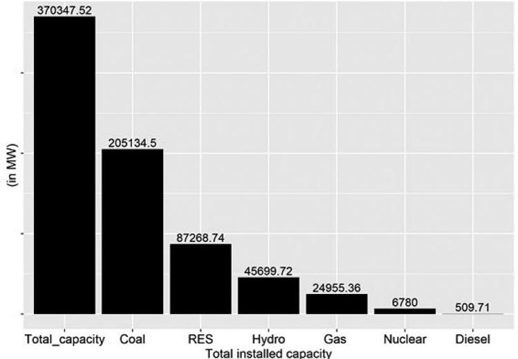 Total Installed Capacity in the end of 2020