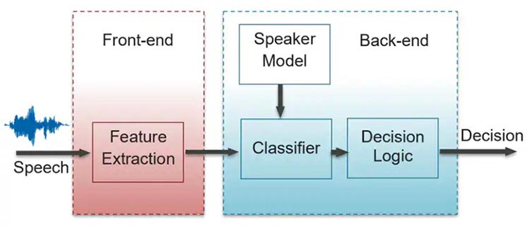 Automatic Speaker Verification Block Diagram