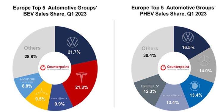 BEV vs PHEV sales share chart