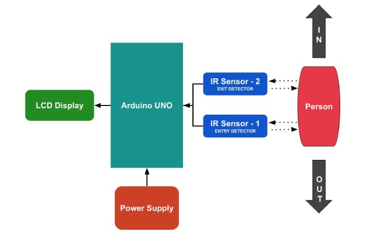 bidirectional visitor counter block diagram