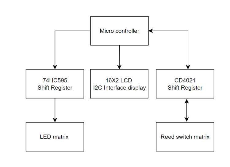 Components Block Diagram