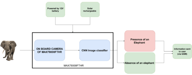 Block Diagram Representation AI Animal Intrusion Detection Alert System