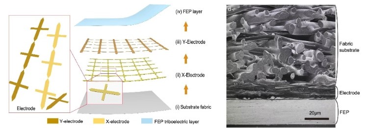 "Construction Layers of the Sensor"