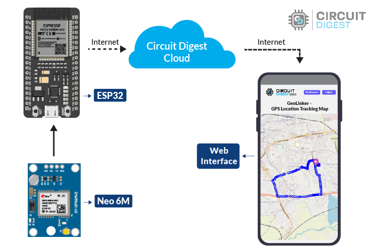 Data Transfer Between ESP32 and Circuit Digest Cloud API