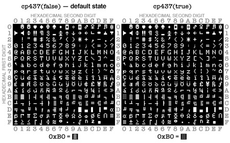 Displaying ASIIC Characters