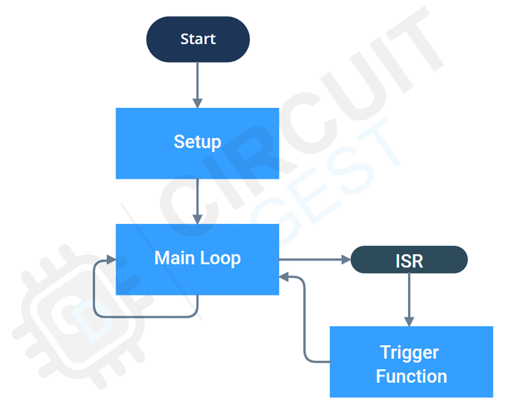 ESP32 Timer Flow Chart