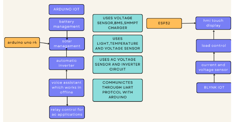 Smart Home Energy Management with IoT and Renewables