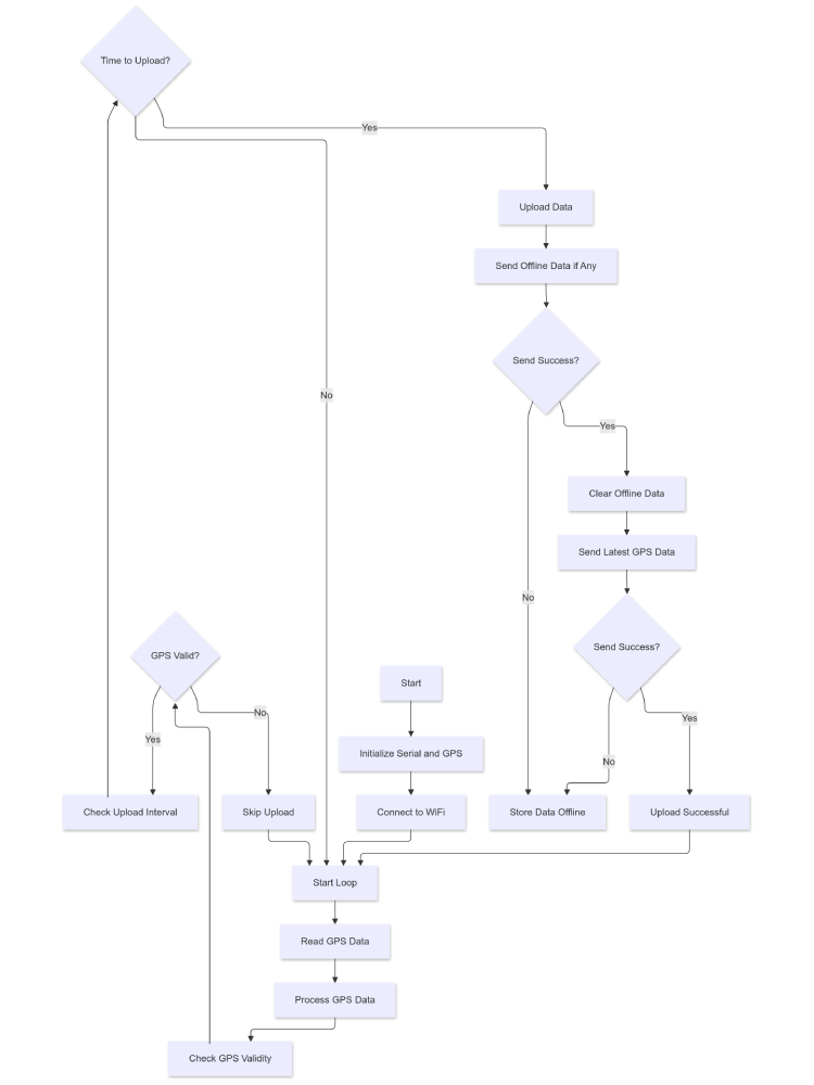 GPS Tracker Flow Chart