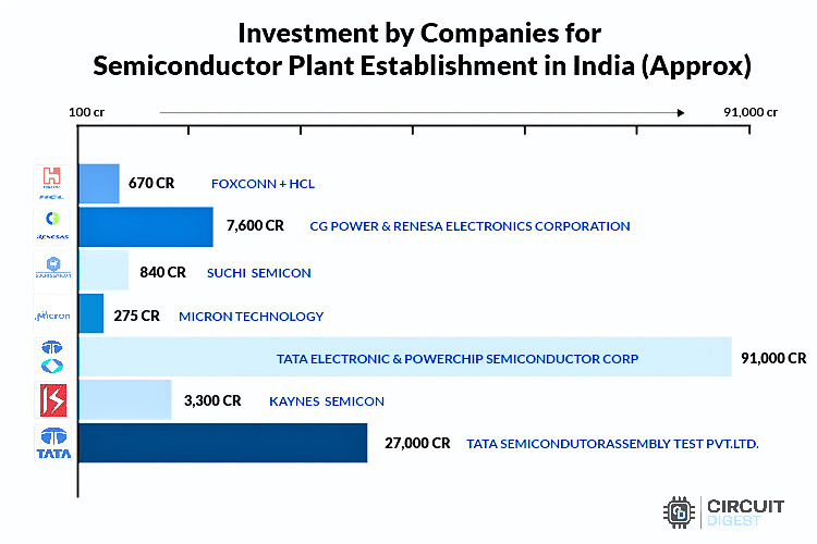 Companies Investment in India Semiconductor