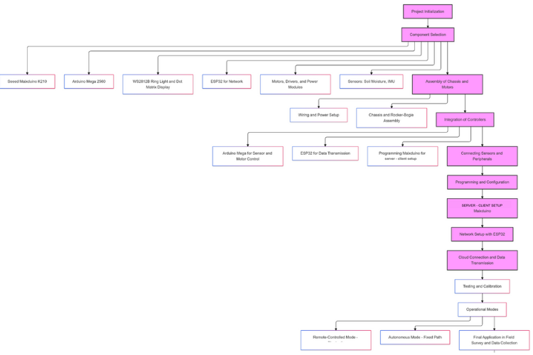 Methodology of FarmSight Field Survey Rover