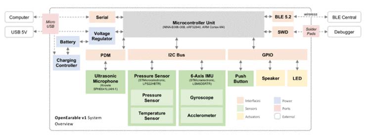 OpenEarable Functional Diagram