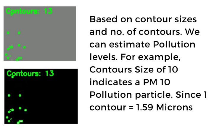 Readings of Pollution Level