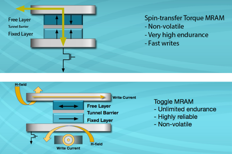 STT MRAM & Toggle MRAM