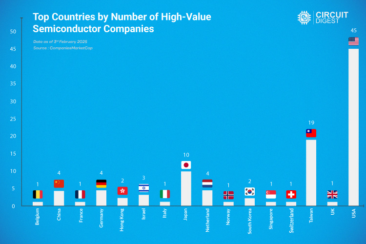 Top Countries by number of High-Value Semiconductor Companies