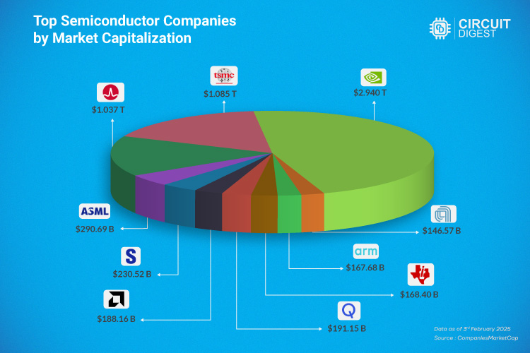 Top Semiconductor Companies in Market Capitalization