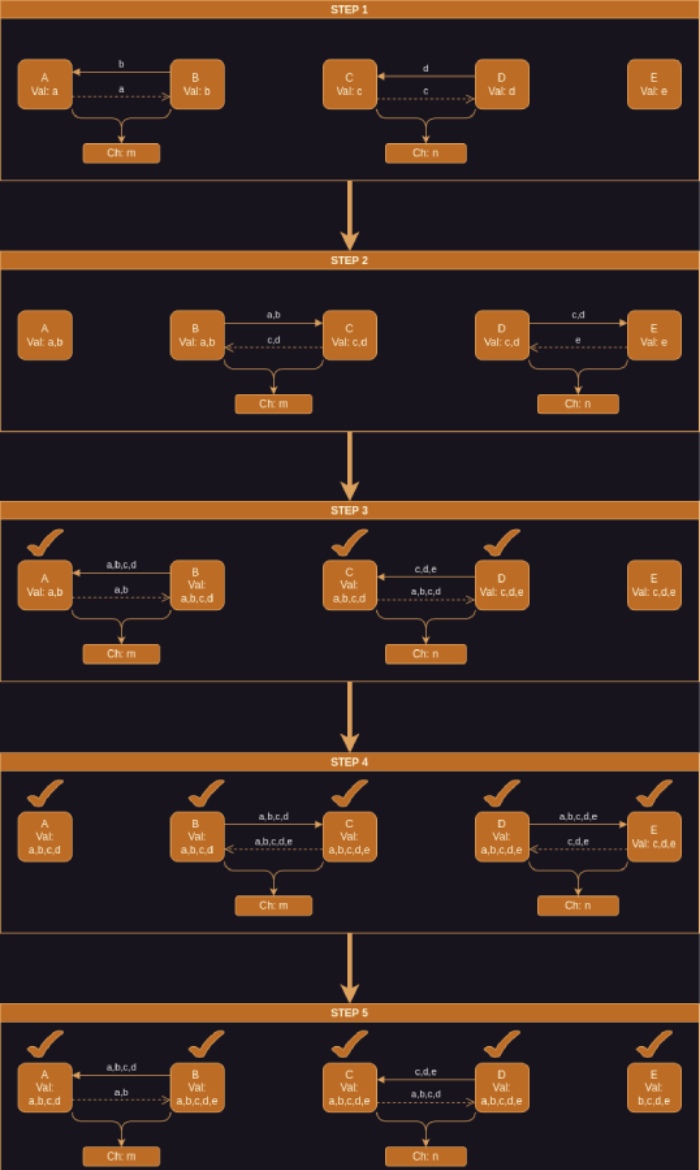 Signal Unit Communication