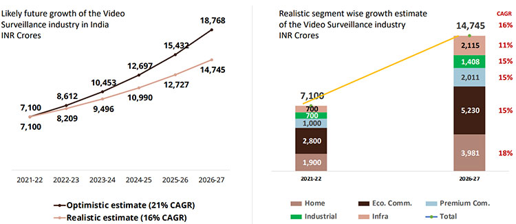 Video Surveillance Industry Growth Graphs