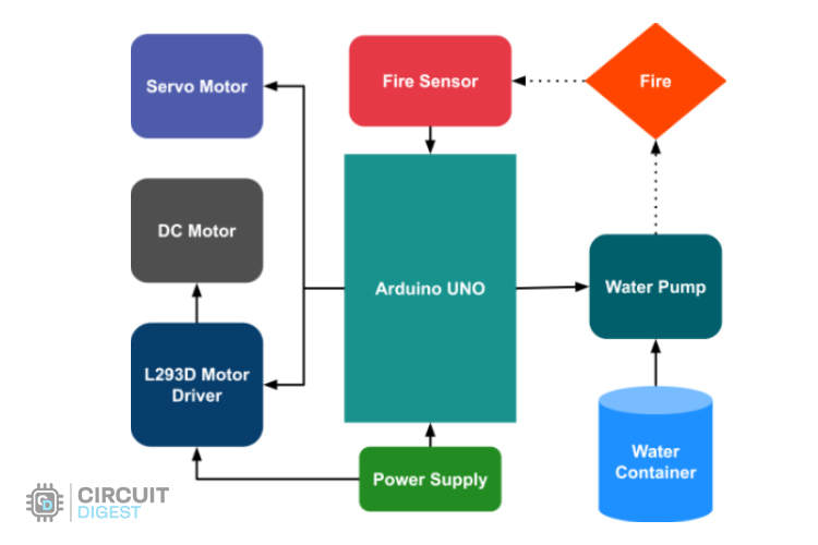 image showing block diagram of fire fighting robot