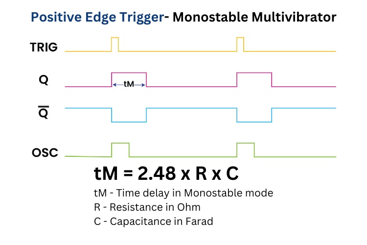 Graph Representing IO States in Positive Edge Trigger Mode of CD4047