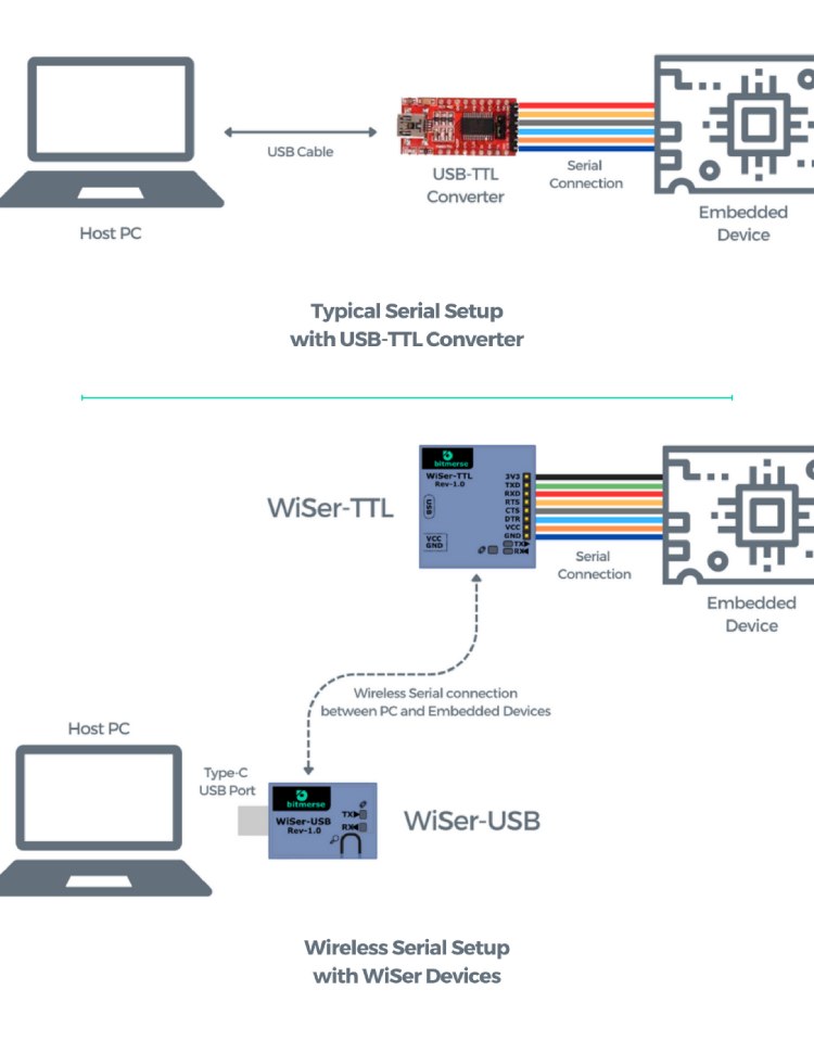 Wireless Setup with WiSer