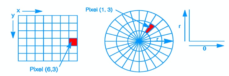 Trigonometric Calculation for POV display