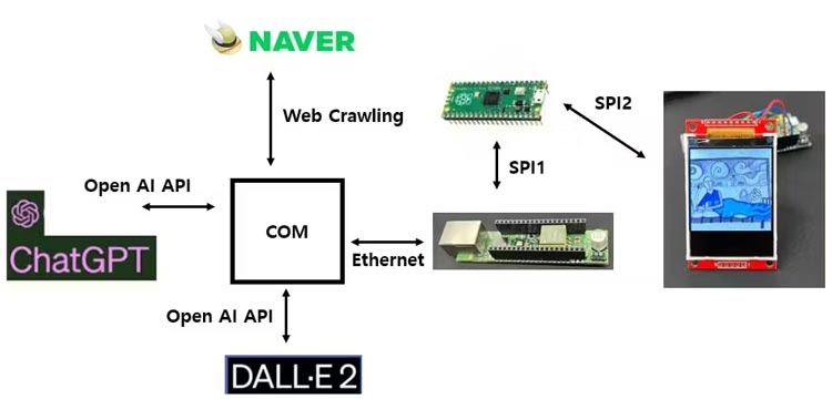 weather display working process