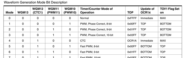 Waveform Generation Mode Bit Description