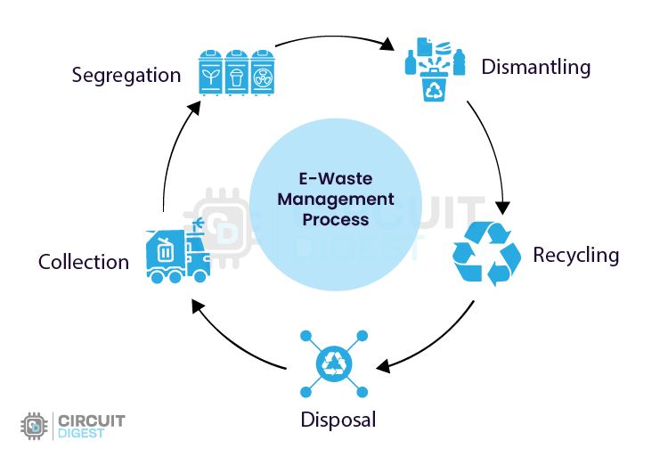 E-Waste Management Cycle