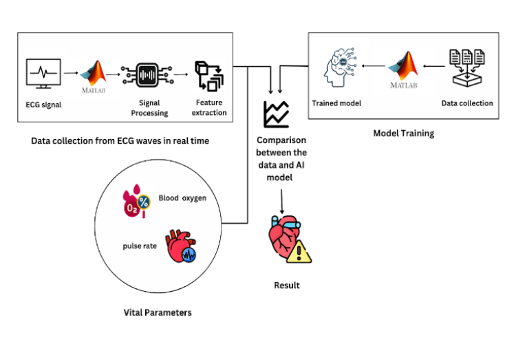 ECG Analysis For Heart Disease Prediction Explanation Diagram