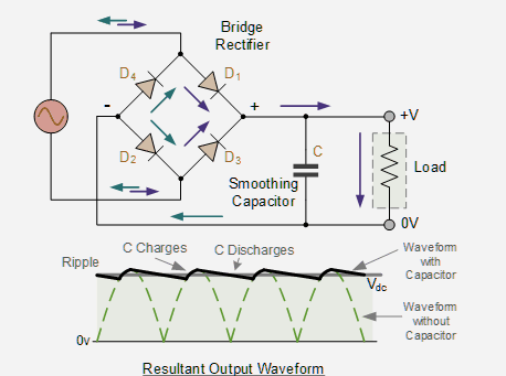 Full Wave Rectifier Resultant Output Waveform